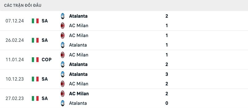 Lịch sử đối đầu AC Milan vs Atalanta Lịch sử đối đầu AC Milan vs Atalanta
