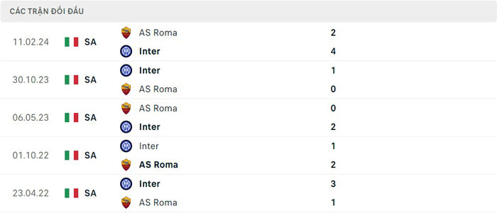 Lịch sử thi đấu của AS Roma vs Inter Milan