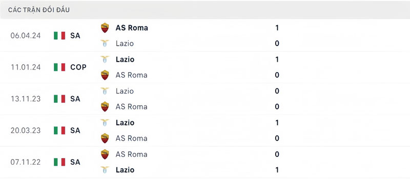 Lịch sử thi đấu của AS Roma vs Lazio