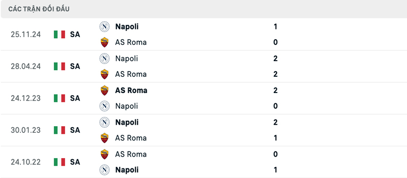 Lịch sử thi đấu AS Roma vs Napoli