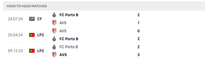 Lịch sử thi đấu của AVS vs Porto Lịch sử thi đấu của AVS vs Porto