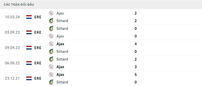 Lịch sử đối đầu Ajax vs Fortuna Sittard Lịch sử đối đầu Ajax vs Fortuna Sittard