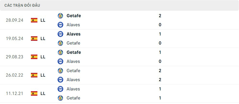 Lịch sử đối đầu Alaves vs Getafe
