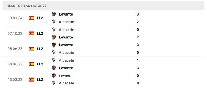 Lịch sử thi đấu của Albacete vs Levante