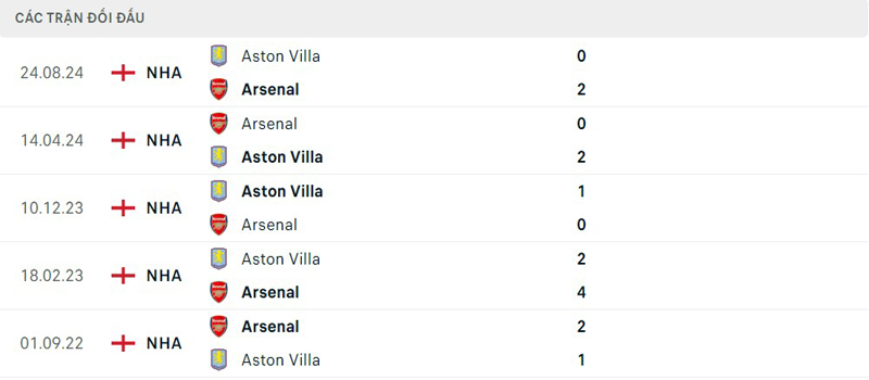 Lịch sử đối đầu Arsenal vs Aston Villa Lịch sử đối đầu Arsenal vs Aston Villa