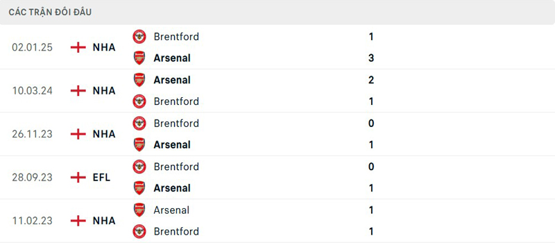 Lịch sử đối đầu Arsenal vs Brentford Lịch sử đối đầu Arsenal vs Brentford