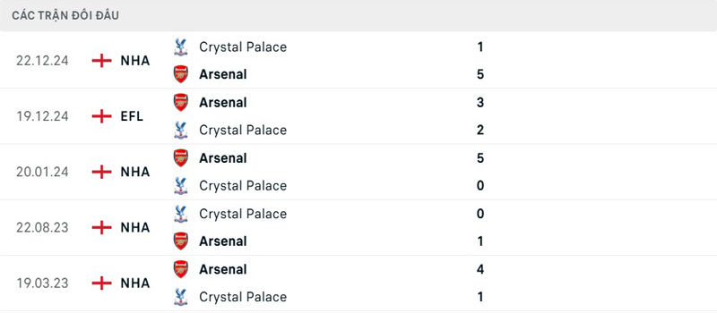 Lịch sử đối đầu Arsenal vs Crystal Palace