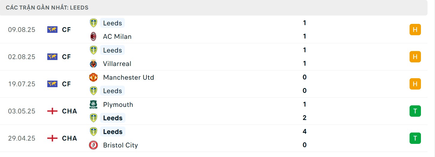 Phong độ Leeds United