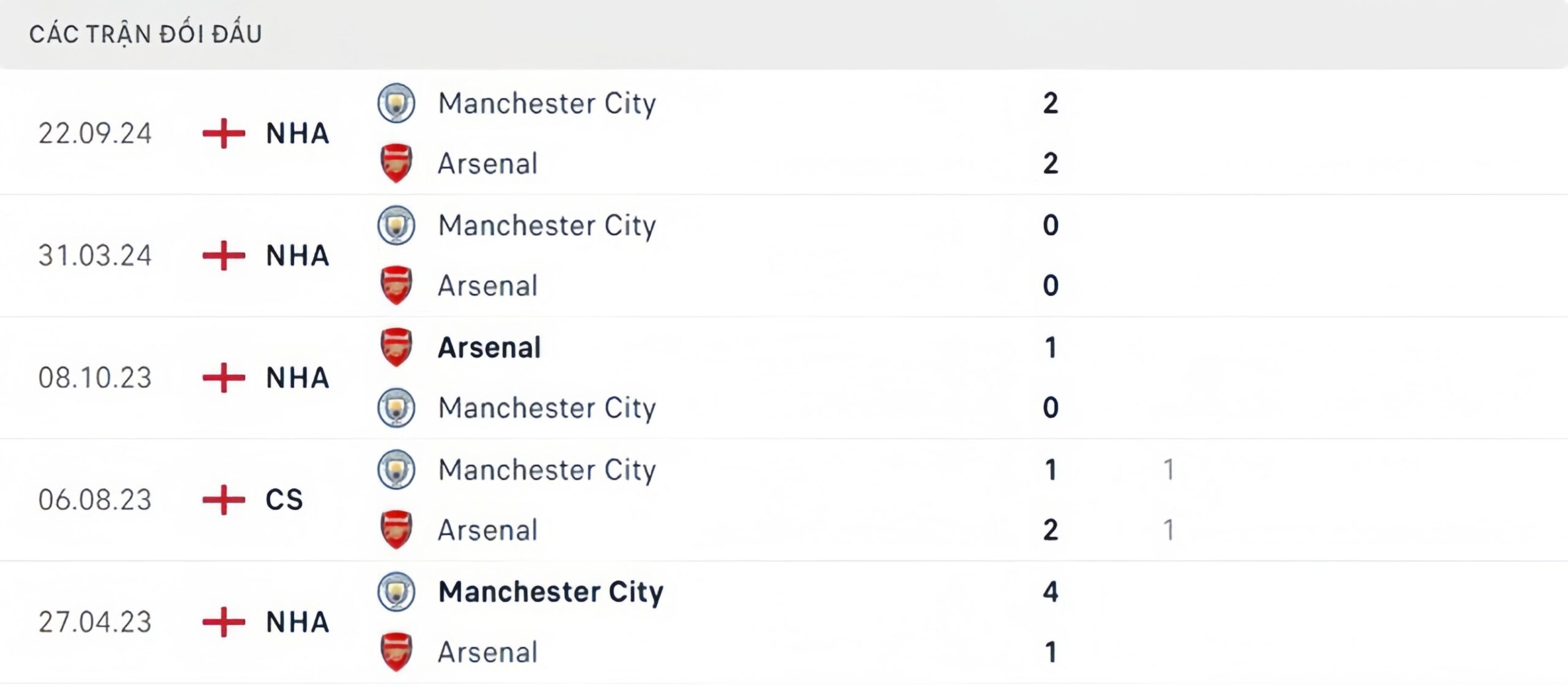 Lịch sử thi đấu Arsenal vs Manchester City