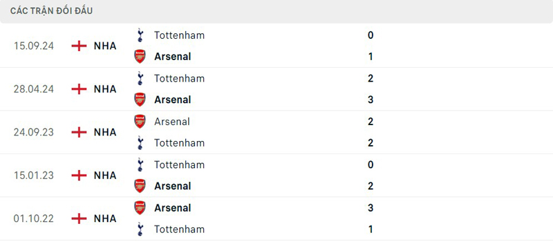 Lịch sử đối đầu Arsenal vs Tottenham