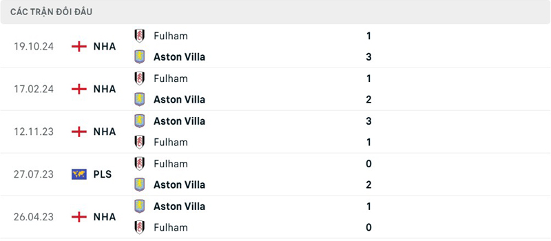 Lịch sử đối đầu Aston Villa vs Fulham Lịch sử đối đầu Aston Villa vs Fulham