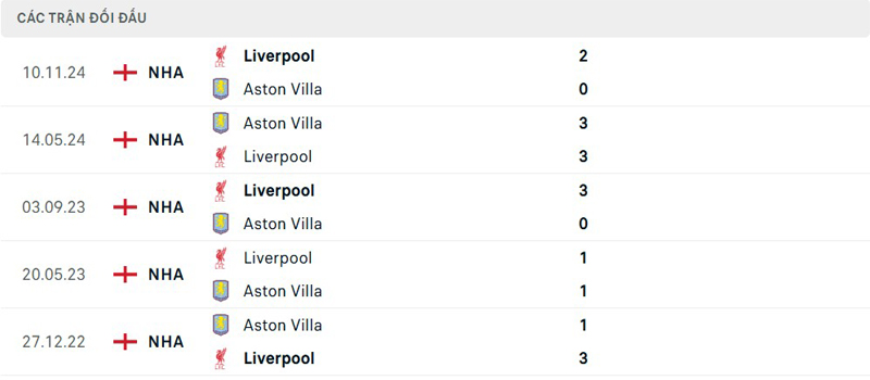 Lịch sử thi đấu Aston Villa vs Liverpool Lịch sử thi đấu Aston Villa vs Liverpool