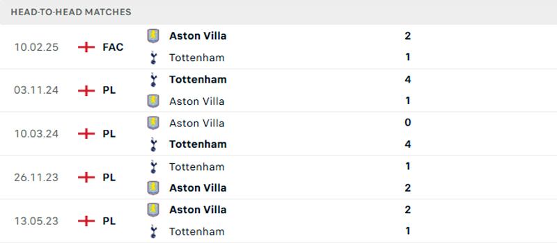 Lịch sử đối đầu Aston Villa vs Tottenham