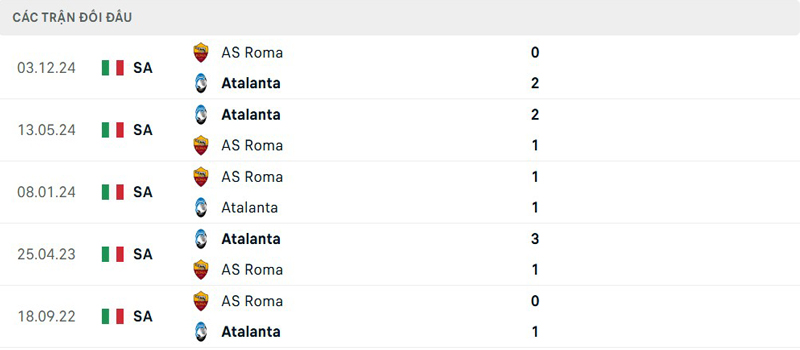 Lịch sử đối đầu Atalanta vs AS Roma