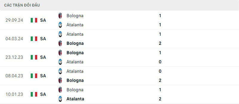 Lịch sử đối đầu Atalanta vs Bologna