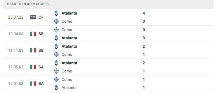 Lịch sử đối đầu Atalanta vs Como