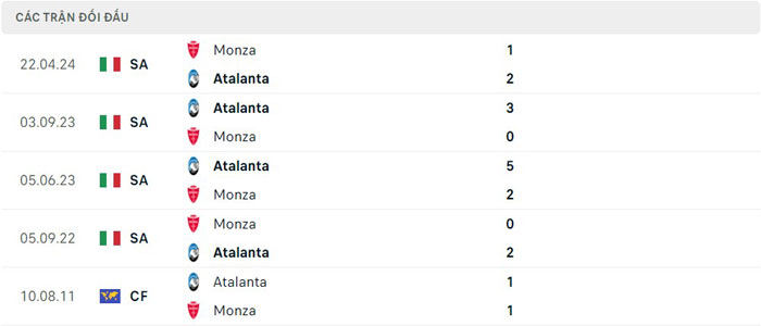 Lịch sử thi đấu của Atalanta vs Monza Lịch sử thi đấu của Atalanta vs Monza