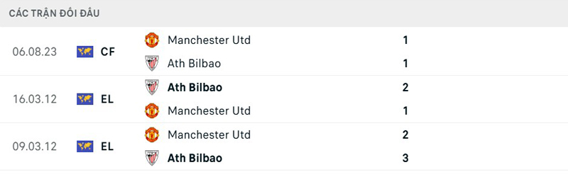 Lịch sử đối đầu Athletic Bilbao vs Manchester United