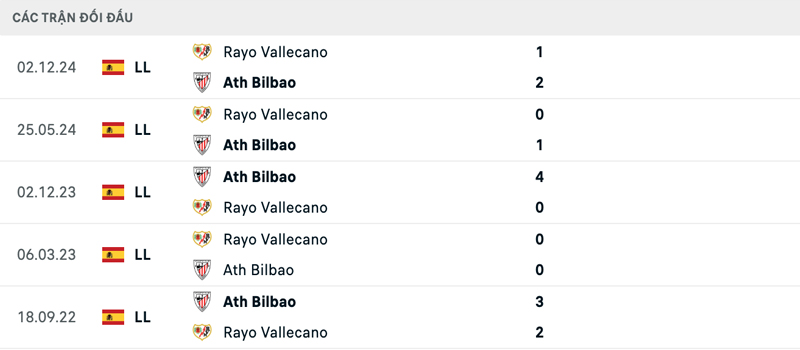 Lịch sử đối đầu Athletic Bilbao vs Rayo Vallecano