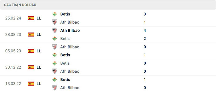 Lịch sử thi đấu của Athletic Bilbao vs Real Betis