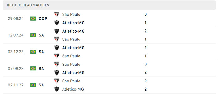 Lịch sử đối đầu Atletico Mineiro vs Sao Paulo