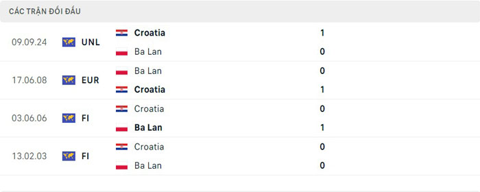 Lịch sử thi đấu của Ba Lan vs Croatia