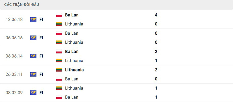 Lịch sử đối đầu Ba Lan vs Lithuania Lịch sử đối đầu Ba Lan vs Lithuania