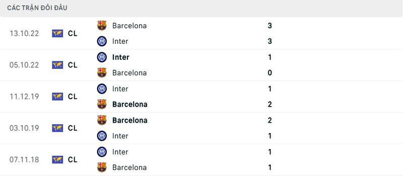Lịch sử đối đầu Barcelona vs Inter Milan