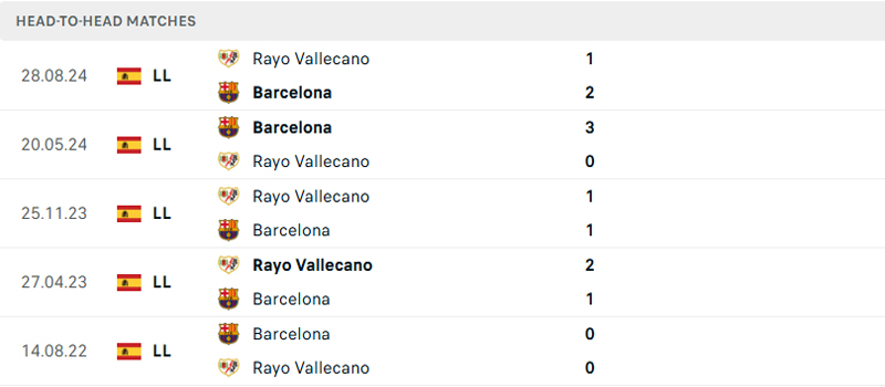 Lịch sử đối đầu Barcelona vs Rayo Vallecano Lịch sử đối đầu Barcelona vs Rayo Vallecano