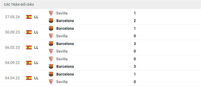 Lịch sử thi đấu của Barcelona vs Sevilla Lịch sử thi đấu của Barcelona vs Sevilla