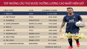 Bat Mi Top Cau Thu Bong Da Luong Cao Nhat The Gioi Hien Tai 1