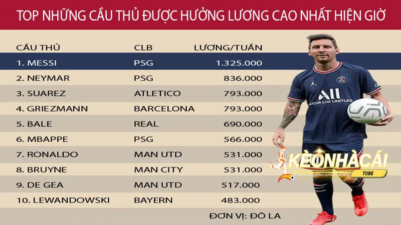 Bat Mi Top Cau Thu Bong Da Luong Cao Nhat The Gioi Hien Tai 1