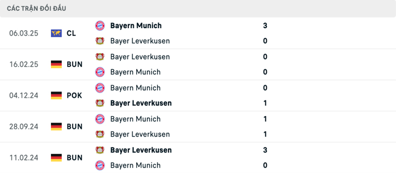 Lịch sử thi đấu Bayer Leverkusen vs Bayern Munich Lịch sử thi đấu Bayer Leverkusen vs Bayern Munich