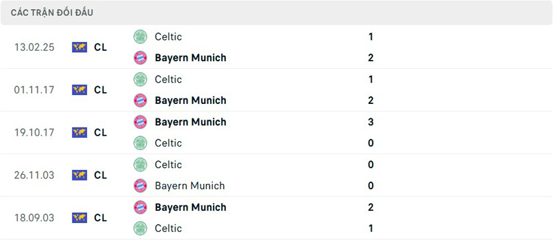 Lịch sử thi đấu Bayern Munich vs Celtic Lịch sử thi đấu Bayern Munich vs Celtic
