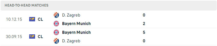 Lịch sử đối đầu giữa Bayern Munich vs Dinamo Zagreb Lịch sử đối đầu giữa Bayern Munich vs Dinamo Zagreb
