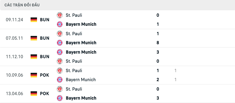 Lịch sử đối đầu Bayern Munich vs St. Pauli Lịch sử đối đầu Bayern Munich vs St. Pauli