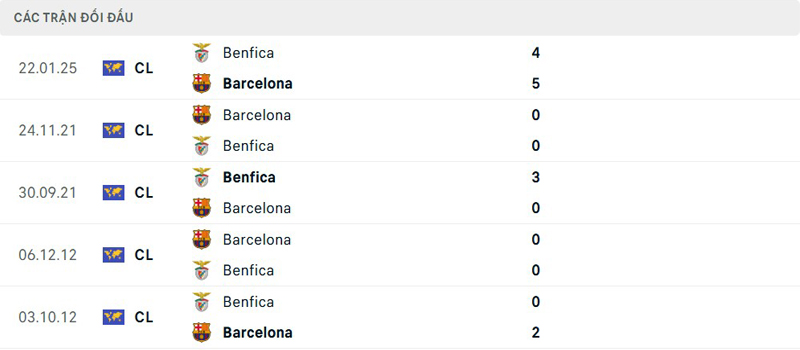 Lịch sử thi đấu Benfica vs Barcelona Lịch sử thi đấu Benfica vs Barcelona