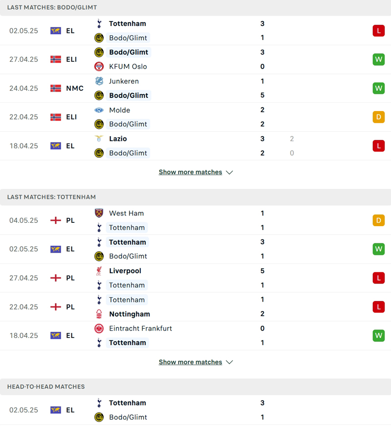 Lịch sử đối đầu Bodo Glimt vs Tottenham