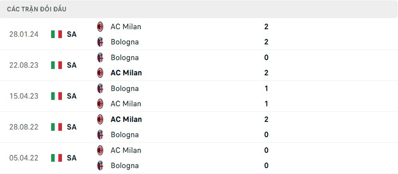 Lịch sử thi đấu Bologna vs AC Milan Lịch sử thi đấu Bologna vs AC Milan