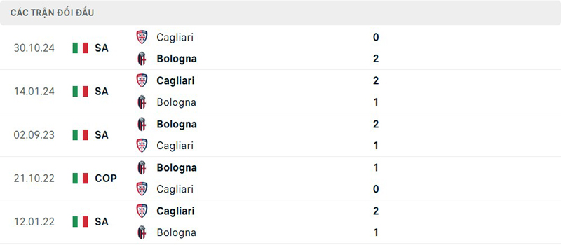 Lịch sử thi đấu Bologna vs Cagliari Lịch sử thi đấu Bologna vs Cagliari
