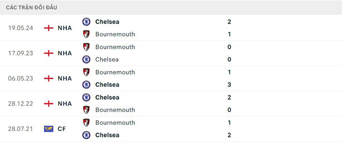 Lịch sử đối đầu giữa Chelsea vs Bournemouth