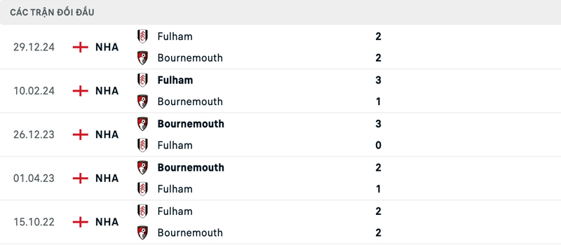 Lịch sử đối đầu Bournemouth vs Fulham
