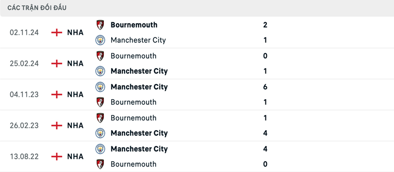 Lịch sử đối đầu Bournemouth vs Manchester City Lịch sử đối đầu Bournemouth vs Manchester City