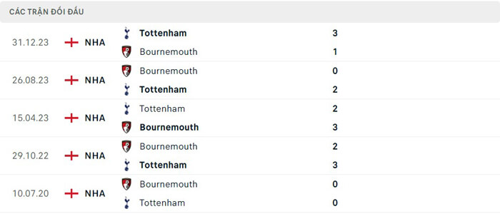 Lịch sử thi đấu của Bournemouth vs Tottenham