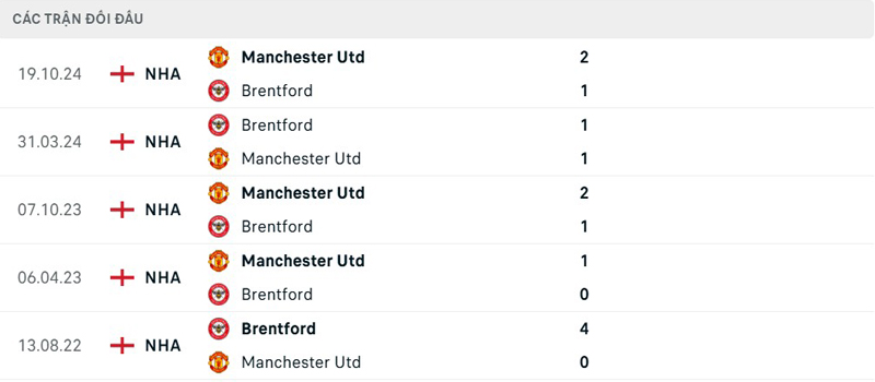 Lịch sử đối đầu Brentford vs Manchester United Lịch sử đối đầu Brentford vs Manchester United