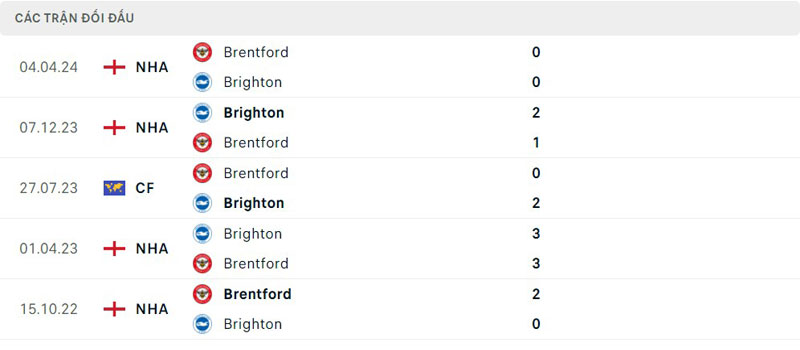 Lịch sử thi đấu của Brighton vs Brentford Lịch sử thi đấu của Brighton vs Brentford