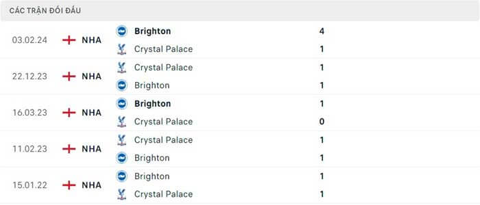 Lịch sử thi đấu của Brighton vs Crystal Palace Lịch sử thi đấu của Brighton vs Crystal Palace