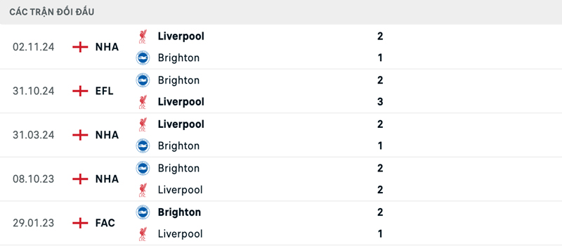 Lịch sử đối đầu Brighton vs Liverpool