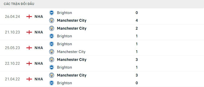 Lịch sử thi đấu của Brighton vs Manchester City