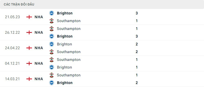 Lịch sử thi đấu của Brighton vs Southampton Lịch sử thi đấu của Brighton vs Southampton